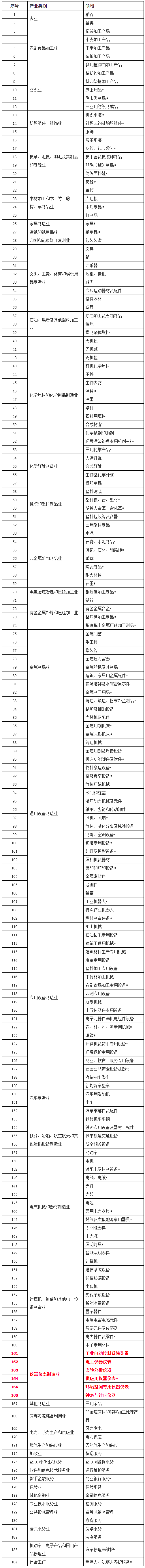 儀器儀表制造業(yè)入選2020企業(yè)標(biāo)準(zhǔn)“領(lǐng)跑者”重點領(lǐng)域(圖1)