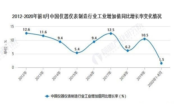 中國(guó)儀器儀表行業(yè)2020發(fā)展現(xiàn)狀增長(zhǎng)明顯(圖2)