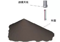 利馬克ULM-11A1-HF雷達(dá)料位計在干熄焦工藝中的應(yīng)用(圖1) 利馬克ULM-11A1-HF雷達(dá)料位計在干熄焦工藝中的應(yīng)用(圖1)